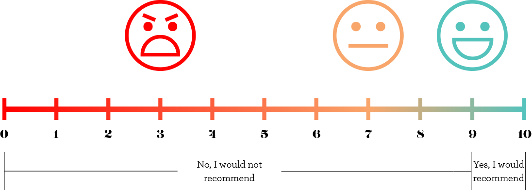 NPS score